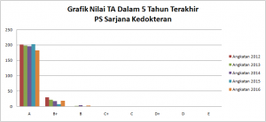Grafik nilai TA dalam 5 Tahun terakhir 2020new